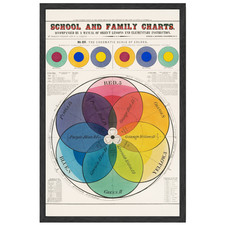 Vintage Color Wheel Poster