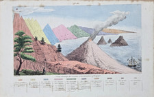 Gravure aquarellée XIXe - COUPE THEORIQUE DES FORMATIONS GEOLOGIQUES