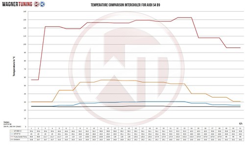 Kit intercooler compétition - intercooler,