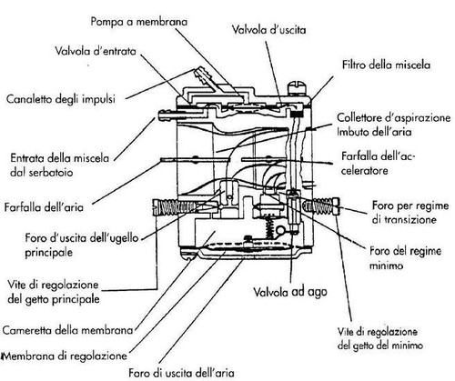 Carburateur complet tondeuse - carburateur,