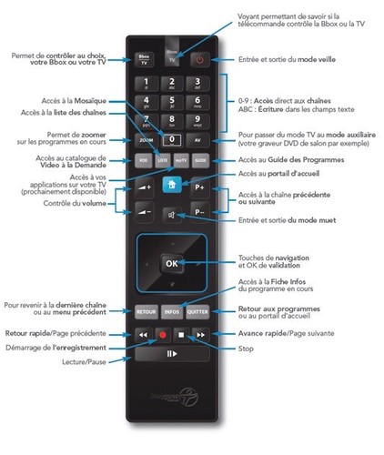 Telecommande bbox sensation - bbox,