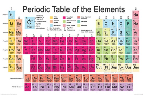 Periodic table the elements - table, of