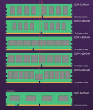 Mémoires informatique . SDRAM . PC 133 Mhz . 256 MB
