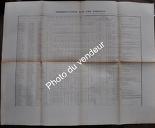 Ornithologie (7 articles): Rabé 1889-1895. Observations des oiseaux dans l'Yonne