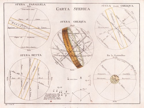 Sphère armillaire système - du,