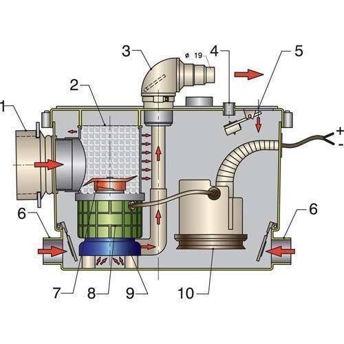 Vetus sani processor - sani,