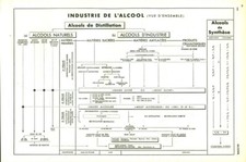 Document ancien industrie de