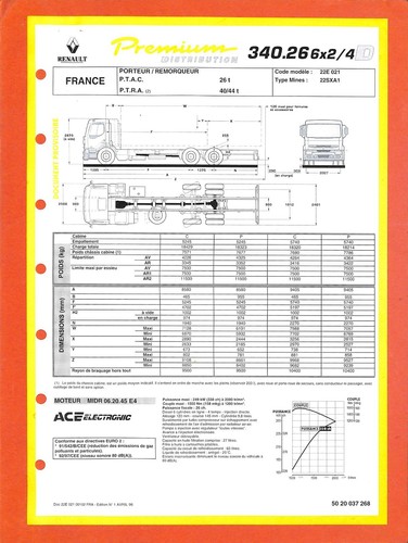 Renault trucks premium 340 - /,