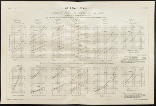 Graphique ancien sur poids - sur, le