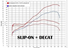 GPR décatalyseur Ducati Multistrada 1260 2018/2020 e4