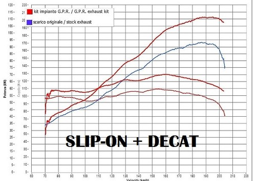 Gpr décatalyseur ducati - décatalyseur,